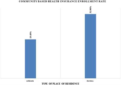 Rural–urban disparity in community-based health insurance enrollment in Ethiopia: a multivariate decomposition analysis using Ethiopian Mini Demographic Health Survey 2019